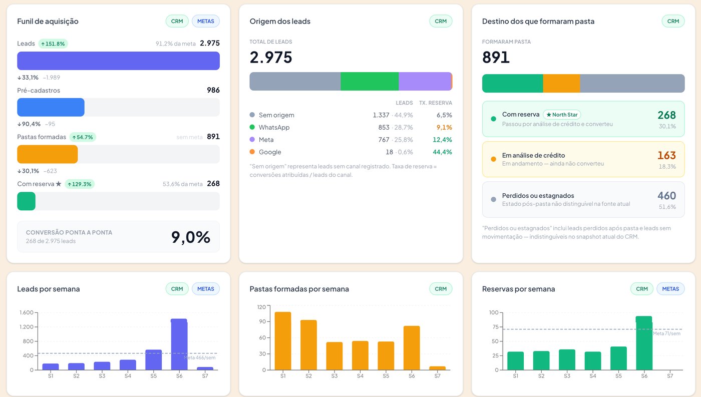 Dashboard de funil